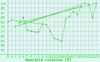 Courbe de l'humidit relative pour Jungfraujoch (Sw)