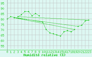 Courbe de l'humidit relative pour Lyon - Saint-Exupry (69)