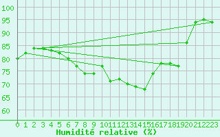 Courbe de l'humidit relative pour Tynset Ii