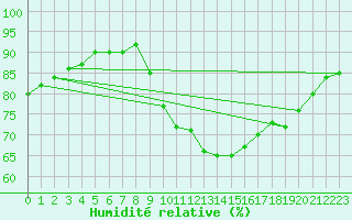 Courbe de l'humidit relative pour Ile de Groix (56)