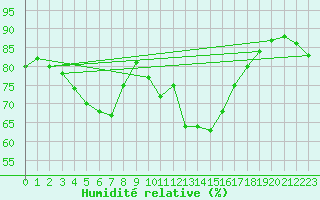 Courbe de l'humidit relative pour Helsinki Harmaja