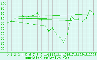 Courbe de l'humidit relative pour Charleville-Mzires (08)