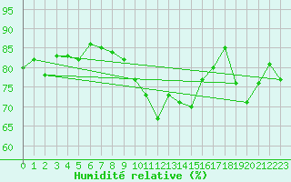 Courbe de l'humidit relative pour Isle Of Portland