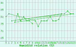 Courbe de l'humidit relative pour Balikesir