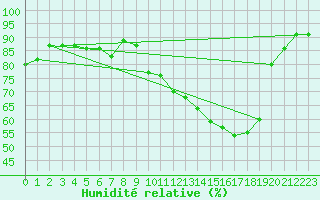Courbe de l'humidit relative pour Villefontaine (38)