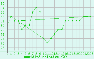 Courbe de l'humidit relative pour Kiel-Holtenau