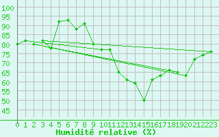 Courbe de l'humidit relative pour Saint-Brieuc (22)