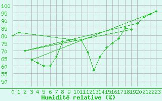 Courbe de l'humidit relative pour Saint-Yrieix-le-Djalat (19)