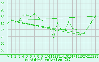 Courbe de l'humidit relative pour Cerisiers (89)