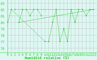 Courbe de l'humidit relative pour Tetuan / Sania Ramel