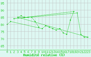 Courbe de l'humidit relative pour Johnstown Castle