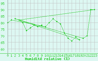 Courbe de l'humidit relative pour Dieppe (76)