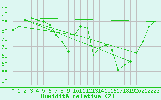 Courbe de l'humidit relative pour Melle (Be)