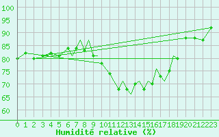 Courbe de l'humidit relative pour Connaught Airport