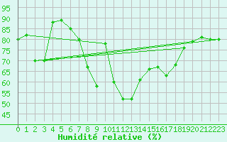 Courbe de l'humidit relative pour Obergurgl