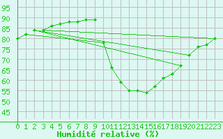 Courbe de l'humidit relative pour Verges (Esp)