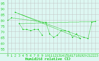 Courbe de l'humidit relative pour Chivres (Be)