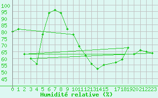 Courbe de l'humidit relative pour Cessy (01)
