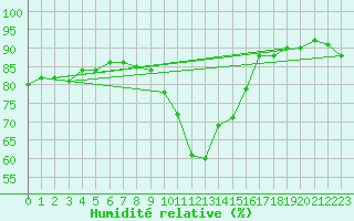 Courbe de l'humidit relative pour Le Mesnil-Esnard (76)