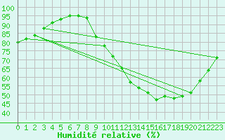 Courbe de l'humidit relative pour Saffr (44)