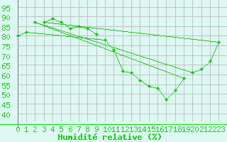 Courbe de l'humidit relative pour Woluwe-Saint-Pierre (Be)