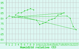 Courbe de l'humidit relative pour Gruissan (11)