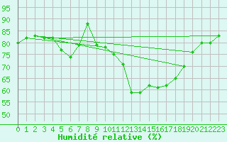Courbe de l'humidit relative pour Fet I Eidfjord