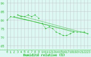 Courbe de l'humidit relative pour Jussy (02)