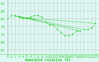 Courbe de l'humidit relative pour Baye (51)