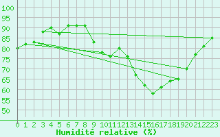 Courbe de l'humidit relative pour Vernouillet (78)
