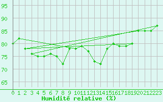 Courbe de l'humidit relative pour Kenley