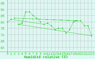 Courbe de l'humidit relative pour Kemi I