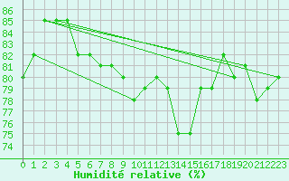 Courbe de l'humidit relative pour Voiron (38)