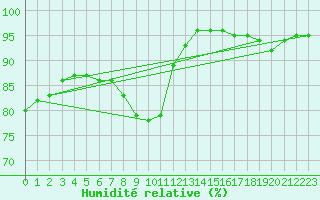 Courbe de l'humidit relative pour Belm