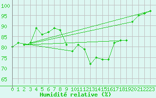Courbe de l'humidit relative pour Almondsbury