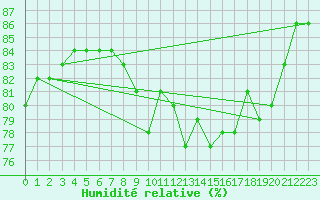 Courbe de l'humidit relative pour Pietarsaari Kallan