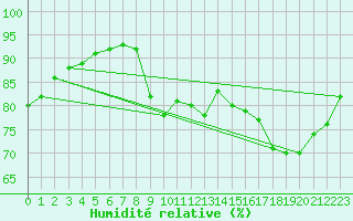 Courbe de l'humidit relative pour Saint-Philbert-sur-Risle (27)