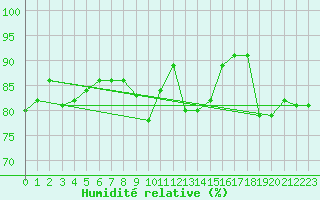 Courbe de l'humidit relative pour Lungo