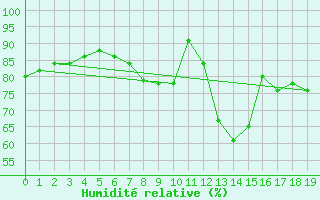 Courbe de l'humidit relative pour Rothamsted