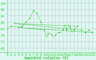 Courbe de l'humidit relative pour Shoream (UK)