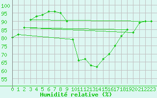 Courbe de l'humidit relative pour Erfde
