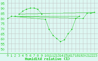 Courbe de l'humidit relative pour Luzern