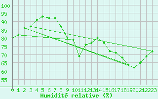Courbe de l'humidit relative pour Boulogne (62)