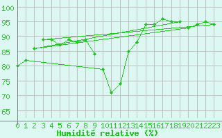 Courbe de l'humidit relative pour Bastia (2B)