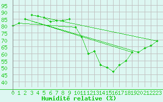 Courbe de l'humidit relative pour Le Talut - Belle-Ile (56)