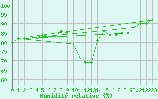 Courbe de l'humidit relative pour Lille (59)