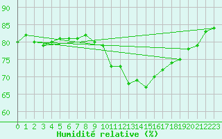 Courbe de l'humidit relative pour Saint-Igneuc (22)