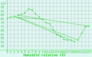 Courbe de l'humidit relative pour Tours (37)
