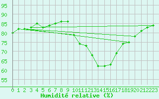 Courbe de l'humidit relative pour Villacoublay (78)