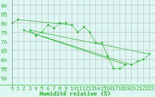 Courbe de l'humidit relative pour Westdorpe Aws